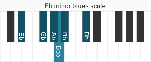 Piano scale for Eb minor blues